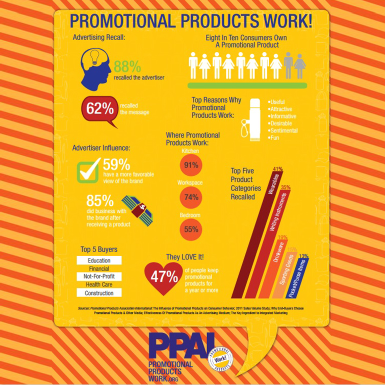 Promotional Products Work! An Infographic Detail